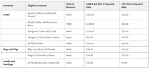 Graph describing livestock payment rates. 